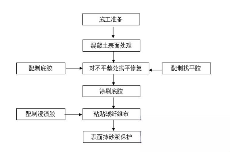 林口碳纤维加固的优势以及使用方法